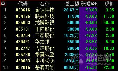 新三板日?qǐng)?bào)：做市指數(shù)微跌 創(chuàng)新層成交3.21億