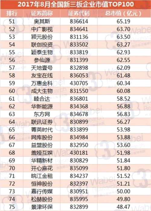 2017年8月全國新三板企業(yè)市值TOP100 2017年8月全國新三板企業(yè)市值TOP100