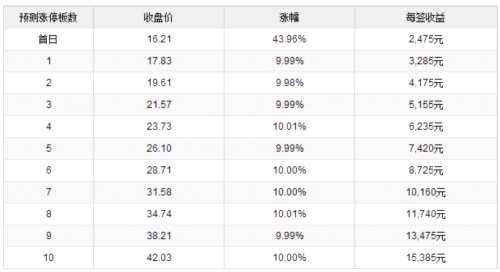 1日新股提示：1股申購 2股上市 2股繳款