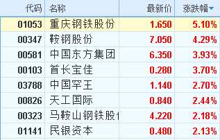 港股异动︱黑色期货持续走强 钢铁板块三连升