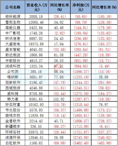 483家擬IPO公司業(yè)績(jī)：27家虧損 198家下滑