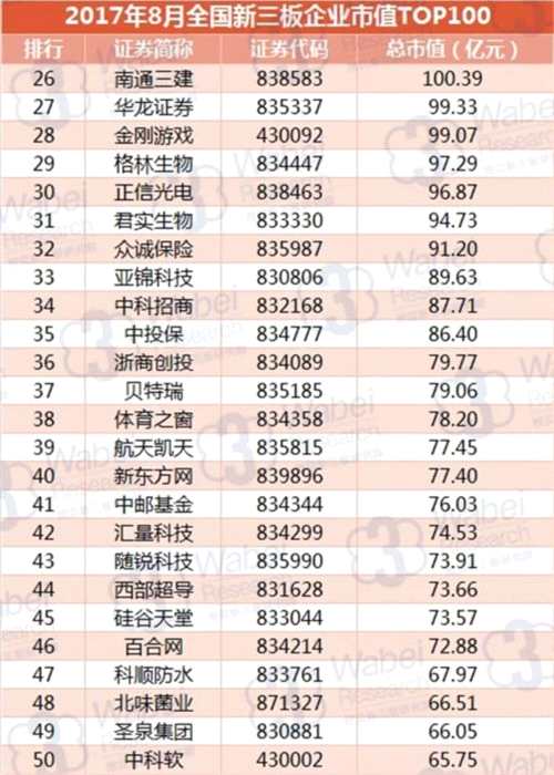 2017年8月全國新三板企業(yè)市值TOP100 2017年8月全國新三板企業(yè)市值TOP100