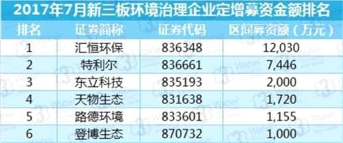 2017年7月新三板環(huán)境治理行業(yè)數(shù)據(jù)報告：定增募資2.54億元