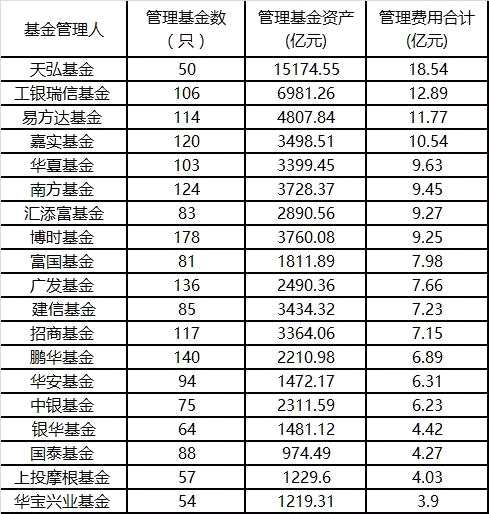 上半年基金公司红黑榜！余额宝助力天弘基金管理费夺冠，华夏基金炒股最赚