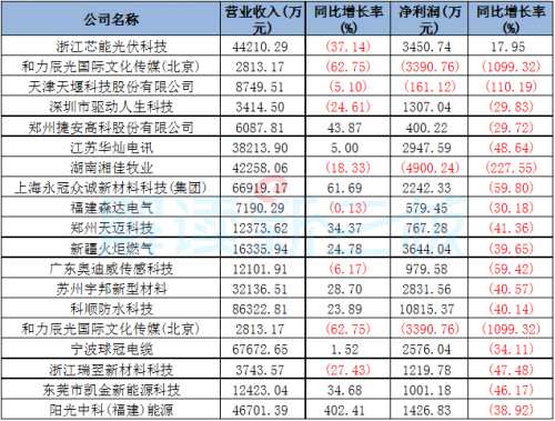 483家擬IPO公司業(yè)績(jī)：27家虧損 198家下滑