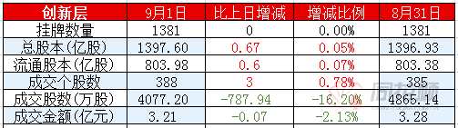 新三板日?qǐng)?bào)：做市指數(shù)微跌 創(chuàng)新層成交3.21億