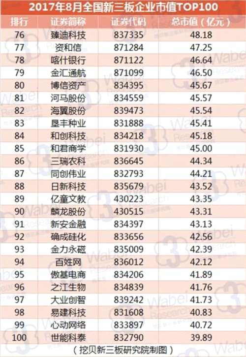 2017年8月全國新三板企業(yè)市值TOP100 2017年8月全國新三板企業(yè)市值TOP100