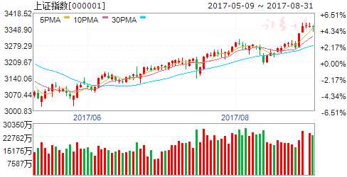 8月強勢收官 行情到底有多強