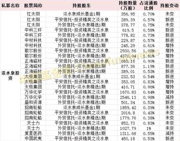 最全最新私募持仓！王亚伟、重阳等一线私募重仓股全在这