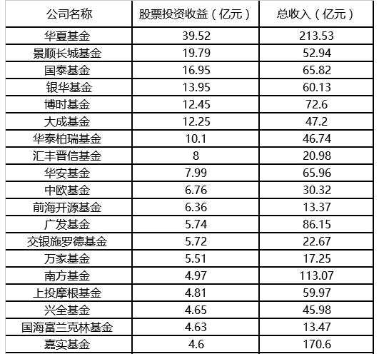 上半年基金公司红黑榜！余额宝助力天弘基金管理费夺冠，华夏基金炒股最赚