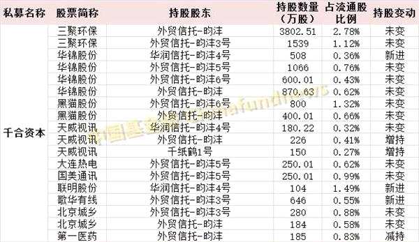 最全最新私募持仓！王亚伟、重阳等一线私募重仓股全在这