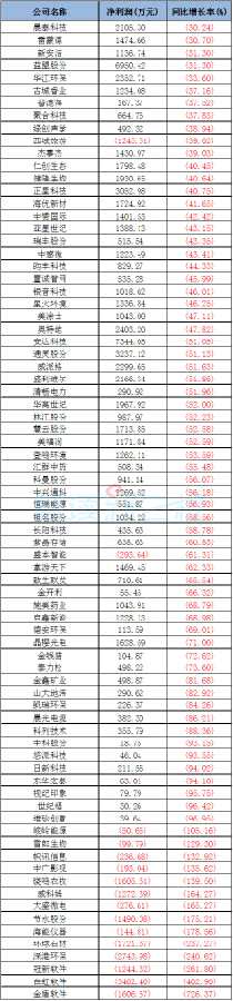 483家擬IPO公司業(yè)績(jī)：27家虧損 198家下滑