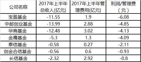 上半年基金公司红黑榜！余额宝助力天弘基金管理费夺冠，华夏基金炒股最赚