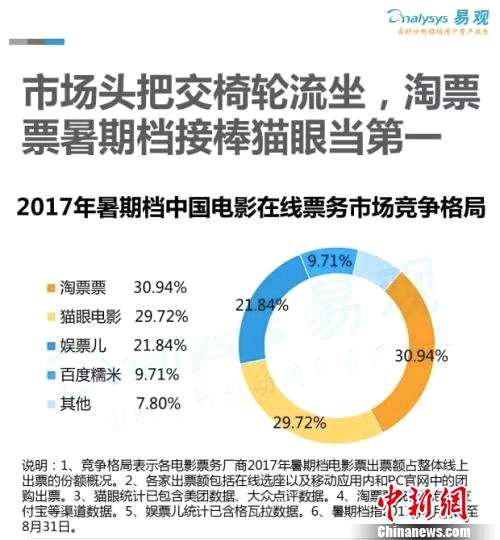 易观：2017暑期档淘票票在线票务市场份额第一