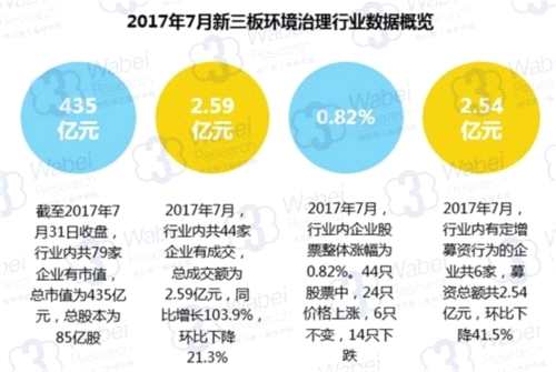 2017年7月新三板環(huán)境治理行業(yè)數(shù)據(jù)報告：定增募資2.54億元