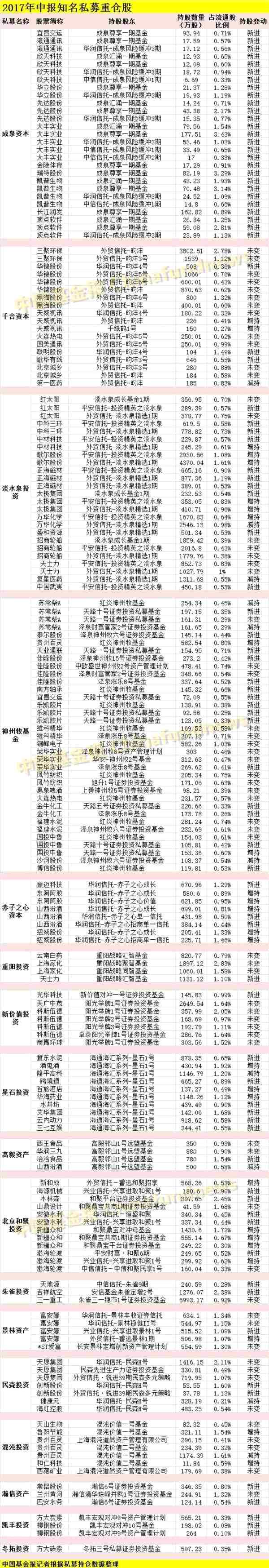 最全最新私募持仓！王亚伟、重阳等一线私募重仓股全在这