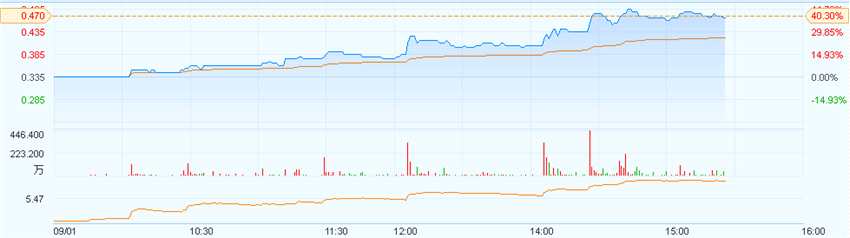 港股异动︱新华通讯频媒(00309)炒高四成