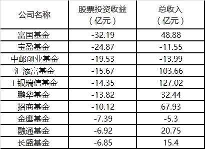 上半年基金公司红黑榜！余额宝助力天弘基金管理费夺冠，华夏基金炒股最赚