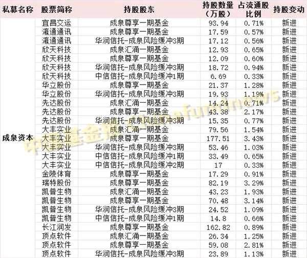 最全最新私募持仓！王亚伟、重阳等一线私募重仓股全在这