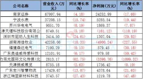 483家擬IPO公司業(yè)績(jī)：27家虧損 198家下滑
