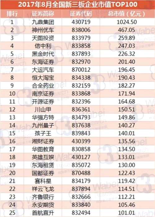 2017年8月全國新三板企業(yè)市值TOP100 2017年8月全國新三板企業(yè)市值TOP100