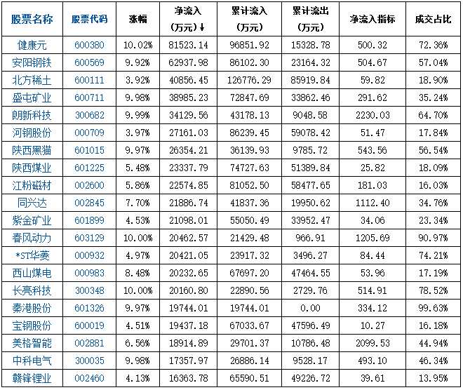 9月1日早盤兩市凈流入前20股(名單)