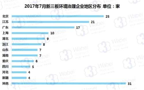 2017年7月新三板環(huán)境治理行業(yè)數(shù)據(jù)報告：定增募資2.54億元