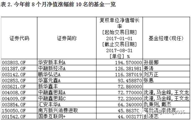 前8个月权益类基金业绩出炉