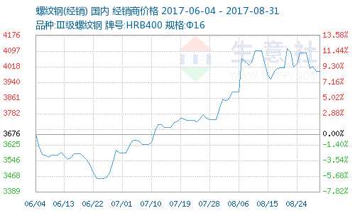 ：多空因素刺激 螺纹钢价格或继续震荡