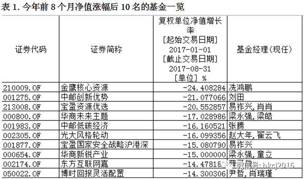 前8个月权益类基金业绩出炉 金鹰核心资源依然垫底