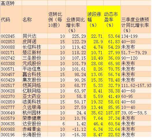 高送转卷土重来，炒作难回巅峰