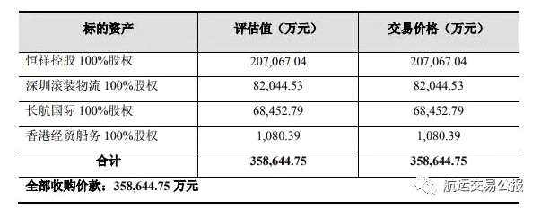 招商局航運板塊整合第一階段：招商輪船35.86億收購經(jīng)貿(mào)船務四項資產(chǎn)