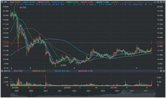 誰人不識郭廣昌，復(fù)星國際（00656）沉寂一年今又回