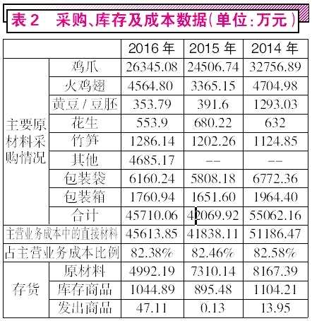 有友食品沖刺“鳳爪第一股” 產(chǎn)銷數(shù)據(jù)異常有“秘密”