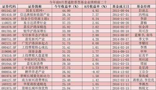 前8月主动偏股型基金均赚6.74%