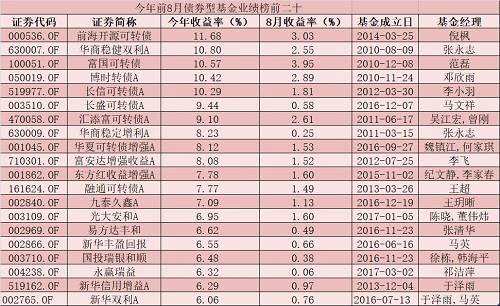 前8月主动偏股型基金均赚6.74%