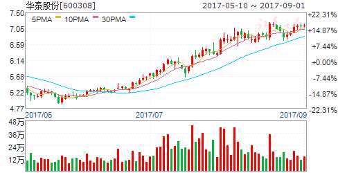 價(jià)格上漲助造紙公司業(yè)績(jī)大增 五股迎投資機(jī)會(huì) 價(jià)格上漲助造紙公司業(yè)績(jī)大增 五股迎投資機(jī)會(huì)