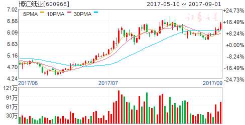 價(jià)格上漲助造紙公司業(yè)績(jī)大增 五股迎投資機(jī)會(huì) 價(jià)格上漲助造紙公司業(yè)績(jī)大增 五股迎投資機(jī)會(huì)