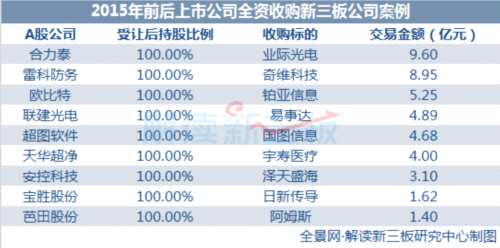 近八成新三板標(biāo)的完成業(yè)績(jī)承諾 A股土豪這一波并購(gòu)不虧！