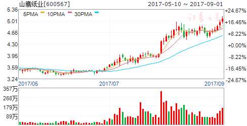 價(jià)格上漲助造紙公司業(yè)績(jī)大增 五股迎投資機(jī)會(huì) 價(jià)格上漲助造紙公司業(yè)績(jī)大增 五股迎投資機(jī)會(huì)