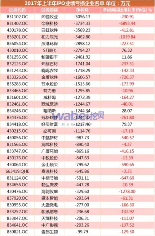 新三板493家擬IPO公司業(yè)績(jī)出爐：四成業(yè)績(jī)下滑 33家虧損