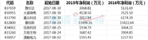 新三板企業(yè)IPO排隊(duì)最新情況：海容冷鏈排名下滑