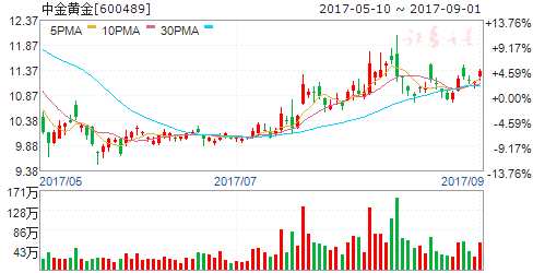 黄金期货今日行情查询 a2863e61e5684bbebbcc1f310d597862.png