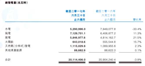 华电福新：营收减少2.9% 净利润增长0.6% 等待机会来临