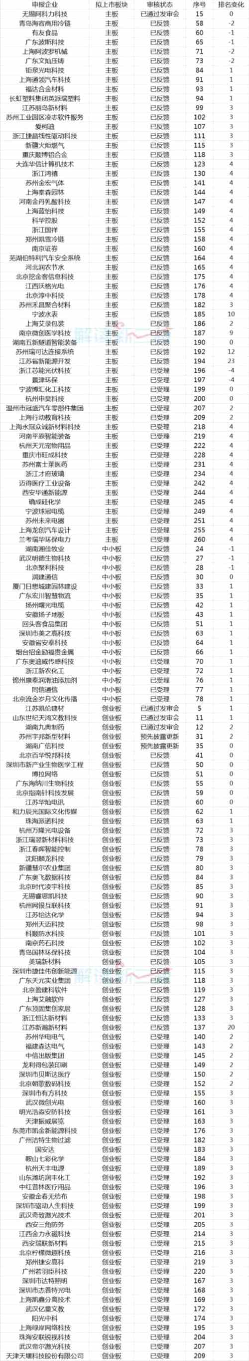 新三板企業(yè)IPO排隊(duì)最新情況：海容冷鏈排名下滑