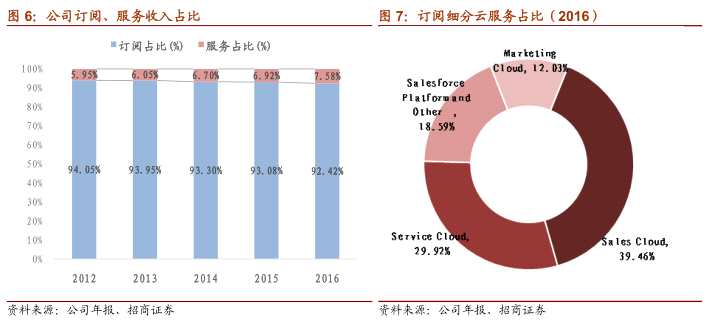 Salesforce：SaaS独角兽 资本市场的宠儿