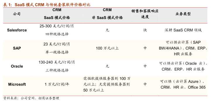 Salesforce：SaaS独角兽 资本市场的宠儿