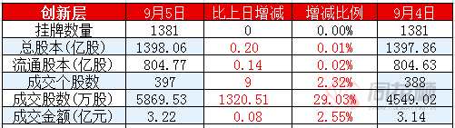 新三板日报：做市指数涨0.14% 创新层成交3.22亿