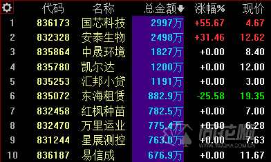 新三板日报：做市指数涨0.14% 创新层成交3.22亿