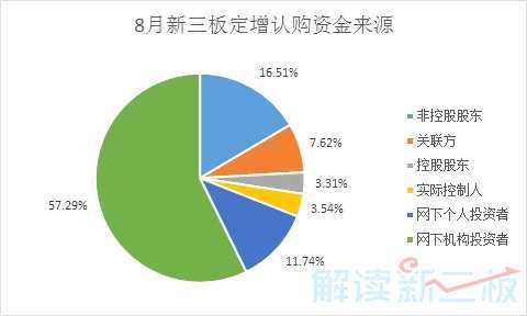 8月新三板融资环比减半 拟IPO企业变“便宜”了